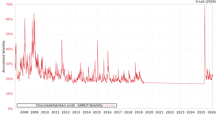 graph of Chocoladefabriken Lindt GARCH
