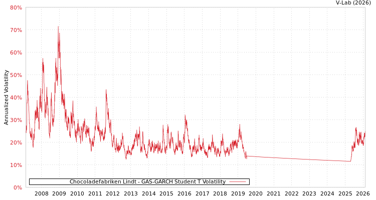 graph of Chocoladefabriken Lindt GAS-GARCH-T