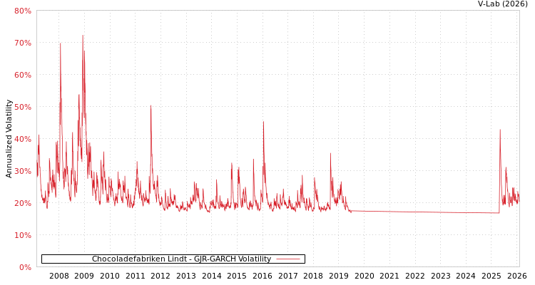 graph of Chocoladefabriken Lindt GJR-GARCH