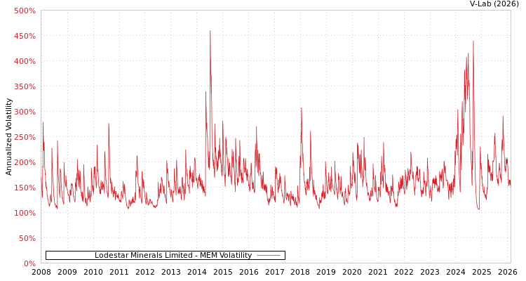 graph of Lodestar Minerals Limited MEM