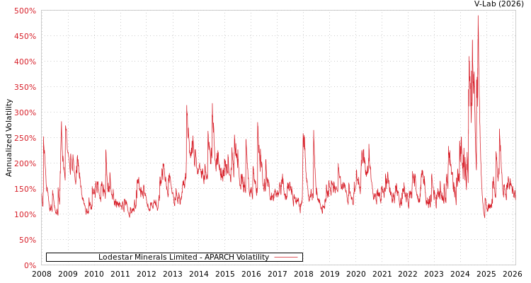graph of Lodestar Minerals Limited APARCH