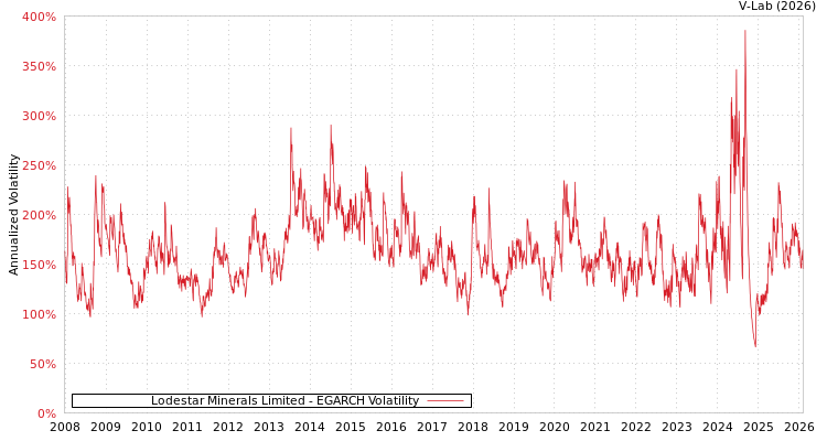 graph of Lodestar Minerals Limited EGARCH