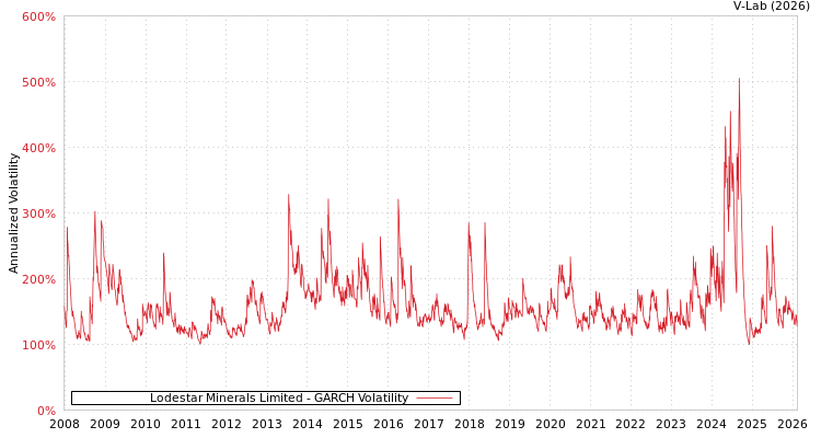 graph of Lodestar Minerals Limited GARCH