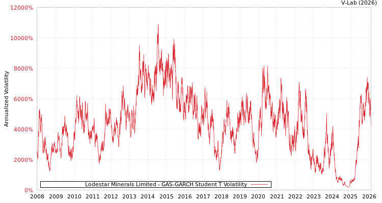 graph of Lodestar Minerals Limited GAS-GARCH-T