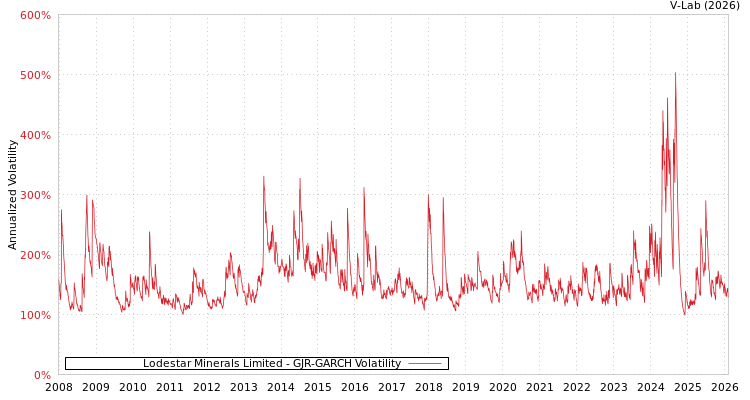 graph of Lodestar Minerals Limited GJR-GARCH