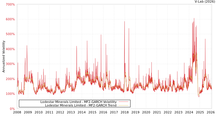 graph of Lodestar Minerals Limited MF2-GARCH