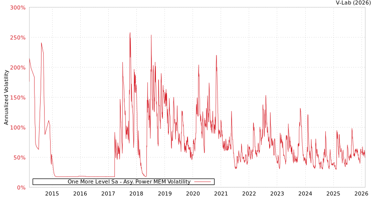 graph of One More Level Sa APMEM