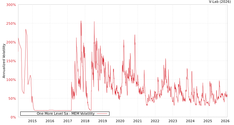 graph of One More Level Sa MEM