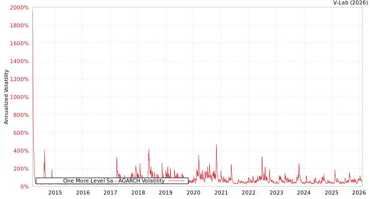 graph of One More Level Sa AGARCH