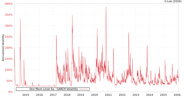 graph of One More Level Sa GARCH