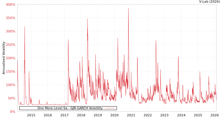 graph of One More Level Sa GJR-GARCH