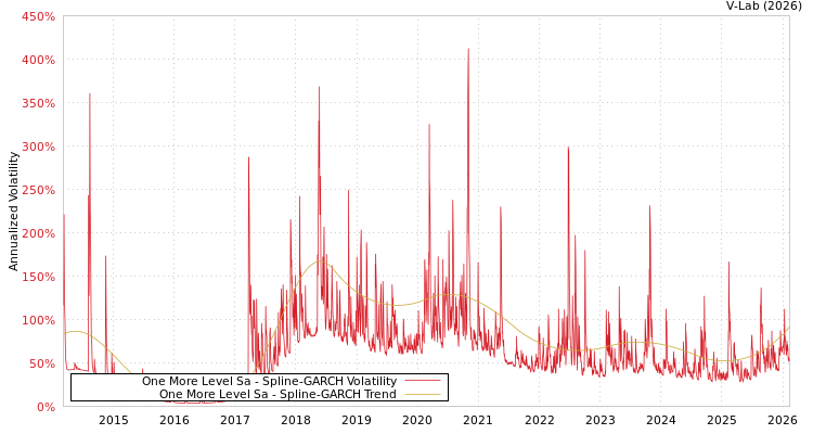 graph of One More Level Sa SGARCH