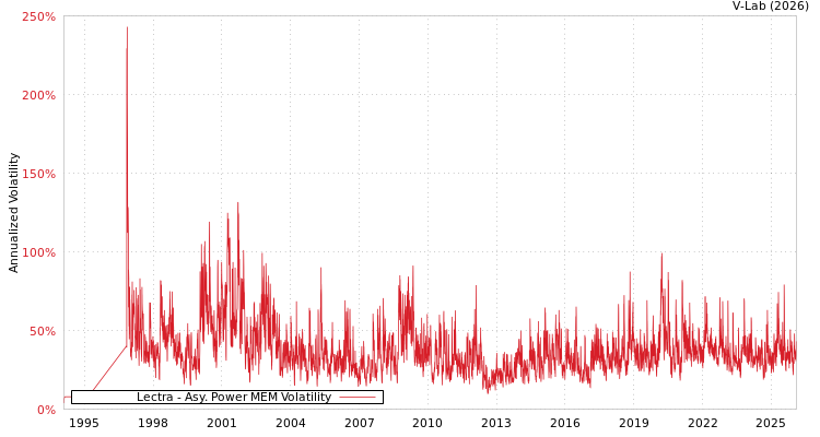 graph of Lectra APMEM