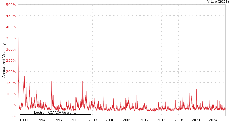 graph of Lectra AGARCH