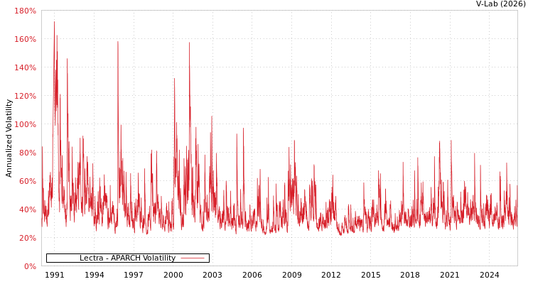 graph of Lectra APARCH
