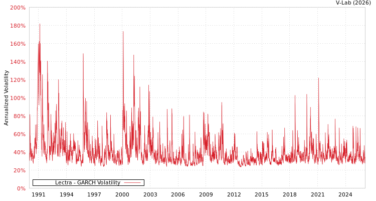 graph of Lectra GARCH