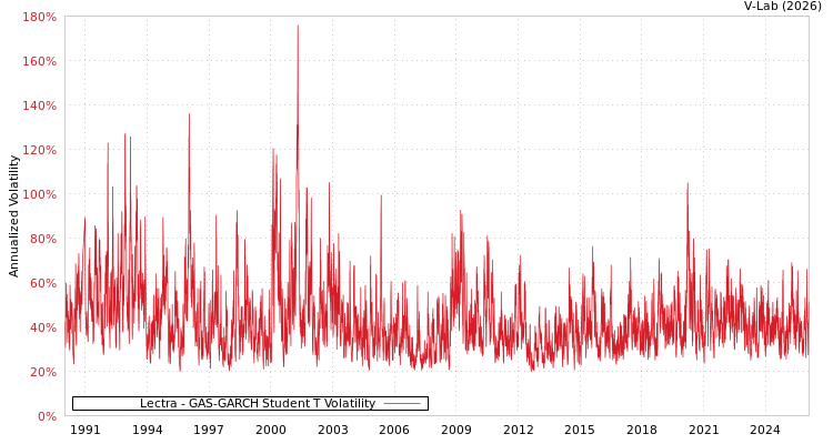 graph of Lectra GAS-GARCH-T