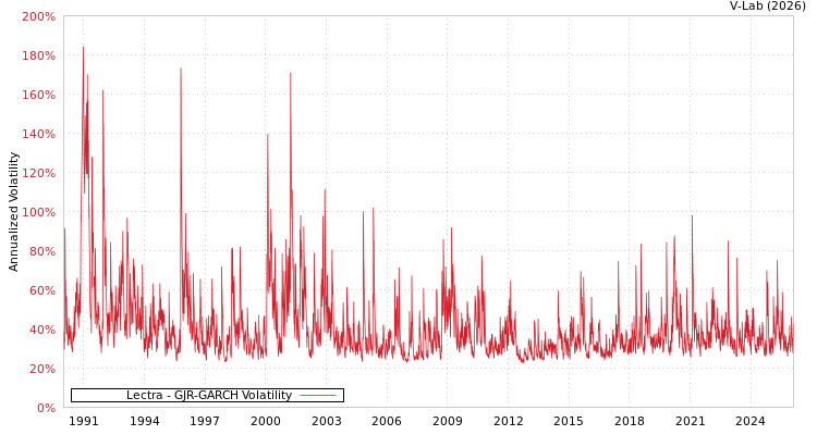 graph of Lectra GJR-GARCH