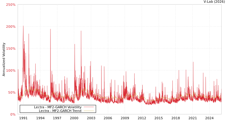 graph of Lectra MF2-GARCH