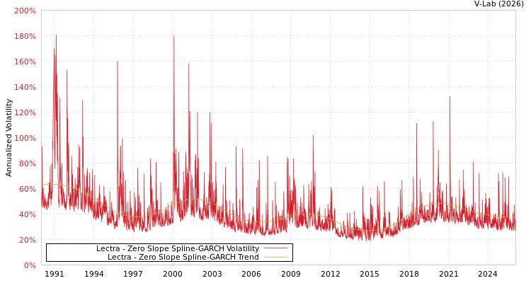 graph of Lectra S0GARCH