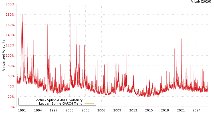 graph of Lectra SGARCH