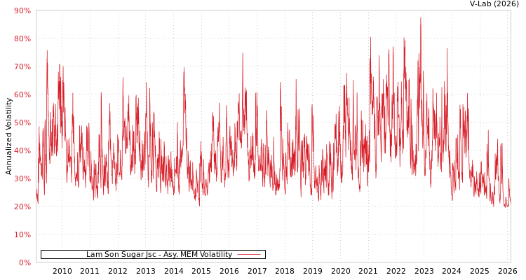 graph of Lam Son Sugar Jsc AMEM