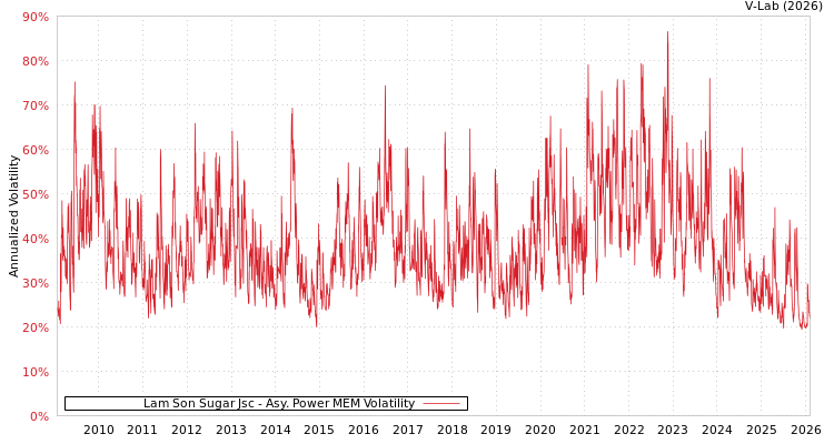 graph of Lam Son Sugar Jsc APMEM