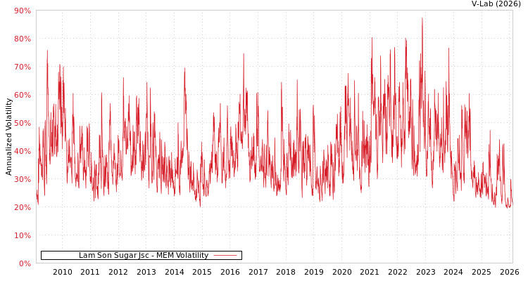 graph of Lam Son Sugar Jsc MEM