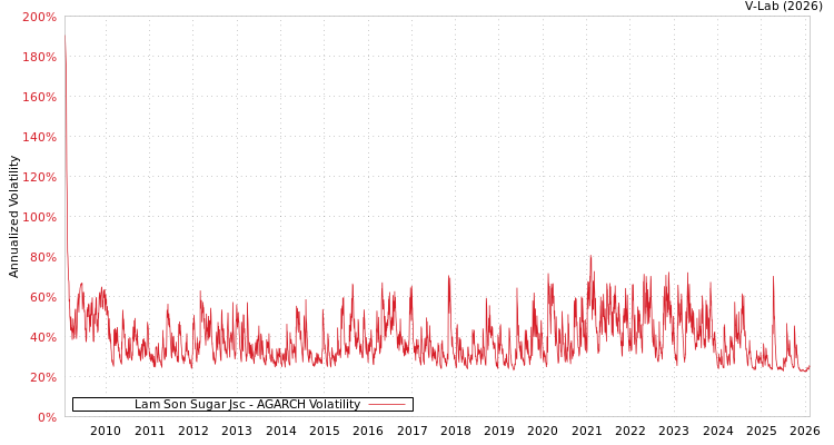 graph of Lam Son Sugar Jsc AGARCH