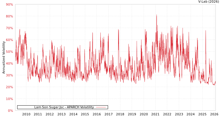 graph of Lam Son Sugar Jsc APARCH