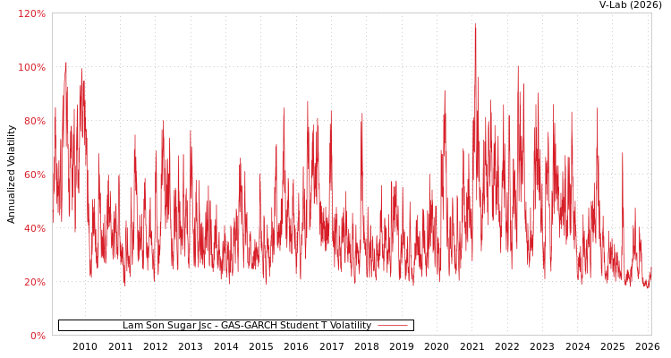 graph of Lam Son Sugar Jsc GAS-GARCH-T