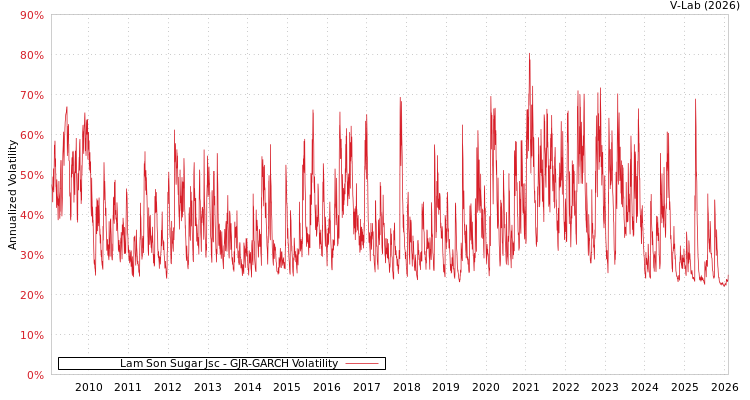 graph of Lam Son Sugar Jsc GJR-GARCH
