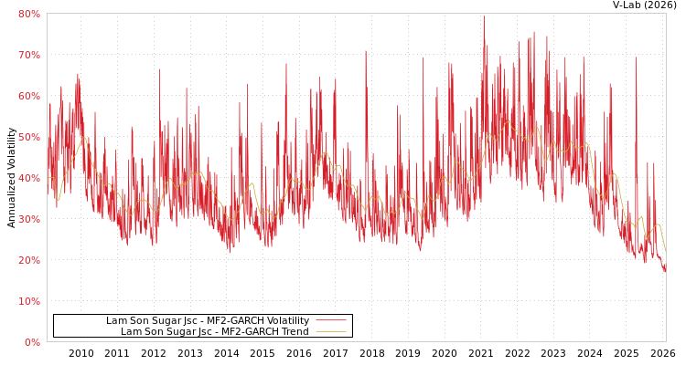 graph of Lam Son Sugar Jsc MF2-GARCH