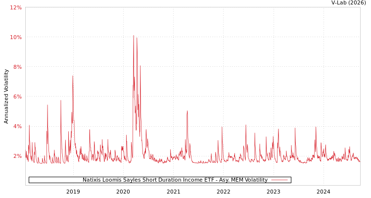 graph of Natixis Loomis Sayles Short Duration Income ETF AMEM