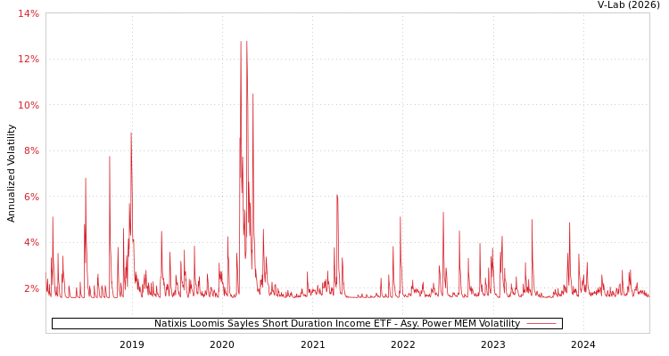graph of Natixis Loomis Sayles Short Duration Income ETF APMEM