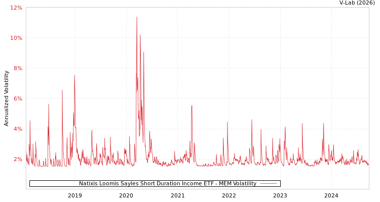 graph of Natixis Loomis Sayles Short Duration Income ETF MEM