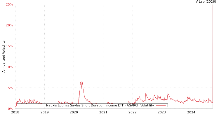 graph of Natixis Loomis Sayles Short Duration Income ETF AGARCH