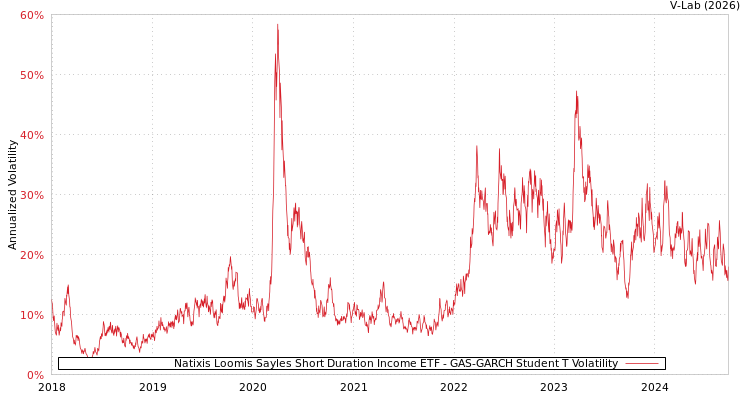 graph of Natixis Loomis Sayles Short Duration Income ETF GAS-GARCH-T