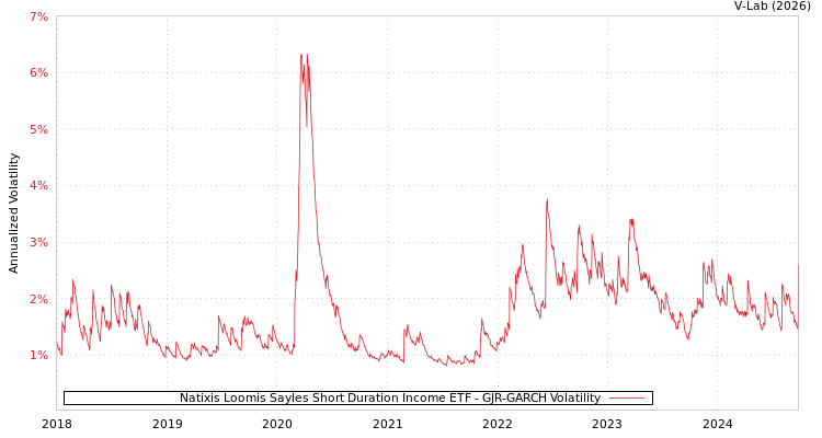 graph of Natixis Loomis Sayles Short Duration Income ETF GJR-GARCH