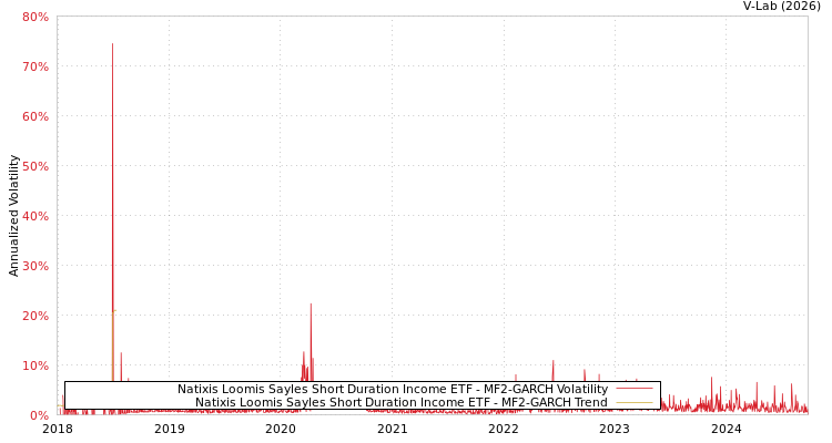 graph of Natixis Loomis Sayles Short Duration Income ETF MF2-GARCH