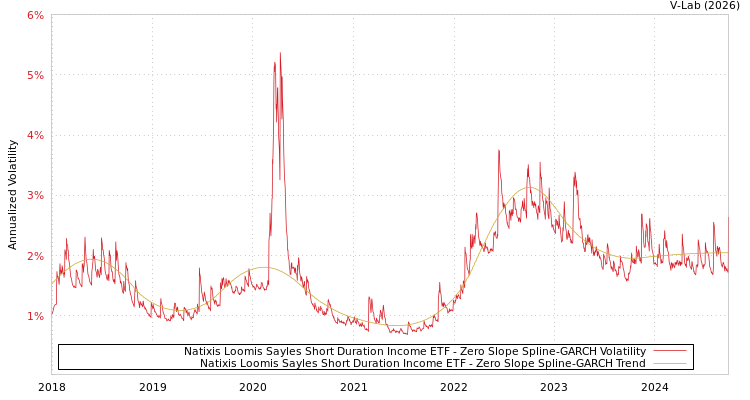 graph of Natixis Loomis Sayles Short Duration Income ETF S0GARCH