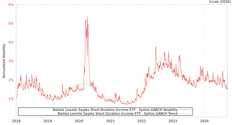 graph of Natixis Loomis Sayles Short Duration Income ETF SGARCH