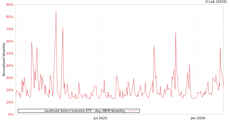 graph of Leuthold Select Industrs ETF AMEM