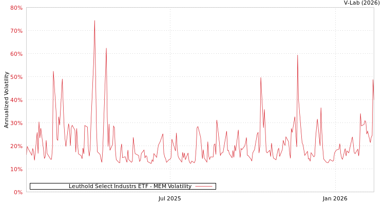 graph of Leuthold Select Industrs ETF MEM