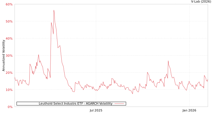 graph of Leuthold Select Industrs ETF AGARCH