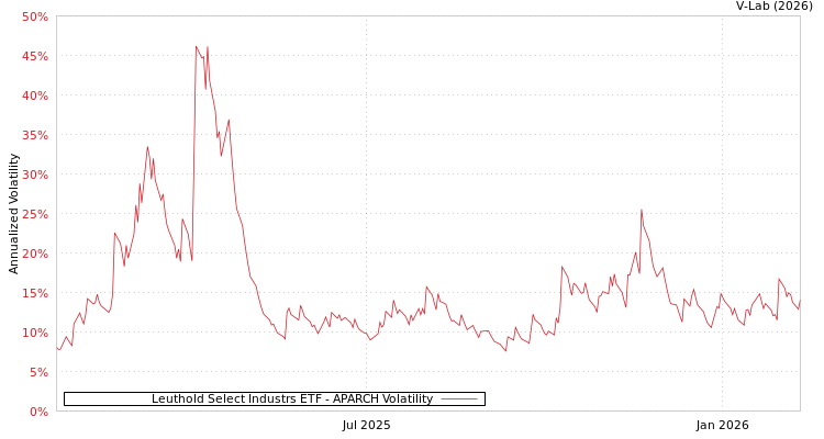 graph of Leuthold Select Industrs ETF APARCH