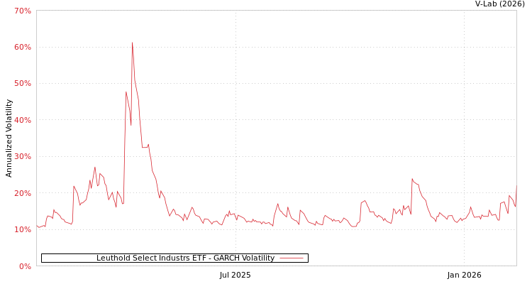 graph of Leuthold Select Industrs ETF GARCH