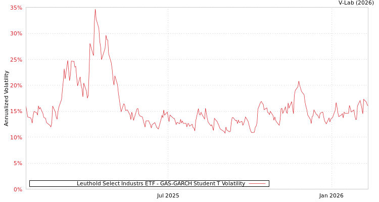 graph of Leuthold Select Industrs ETF GAS-GARCH-T