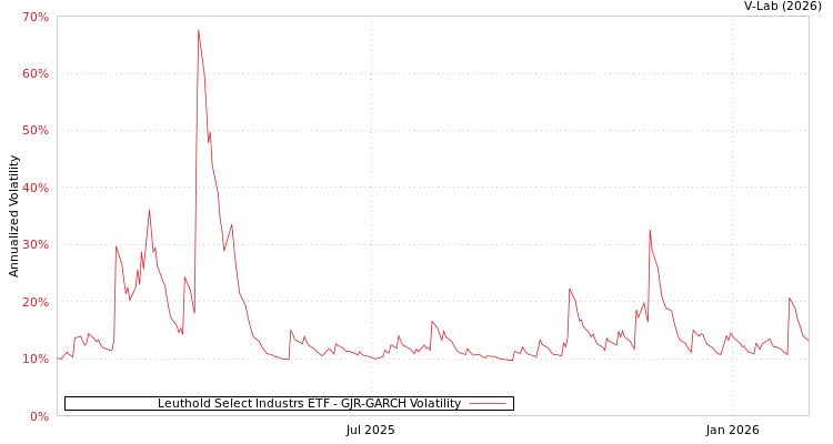 graph of Leuthold Select Industrs ETF GJR-GARCH