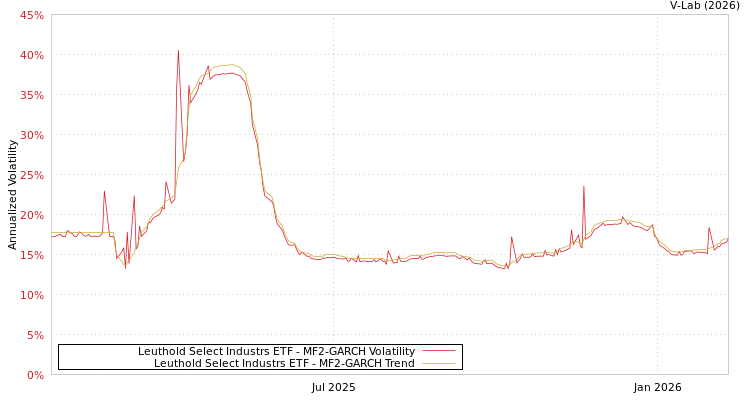 graph of Leuthold Select Industrs ETF MF2-GARCH